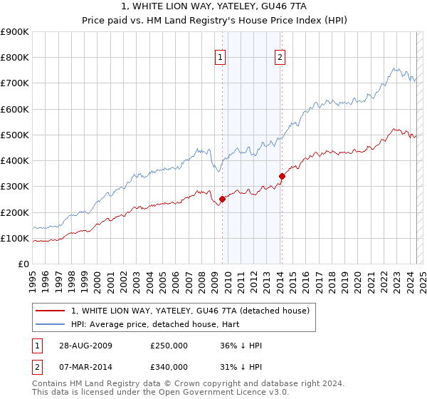 1, WHITE LION WAY, YATELEY, GU46 7TA: Price paid vs HM Land Registry's House Price Index