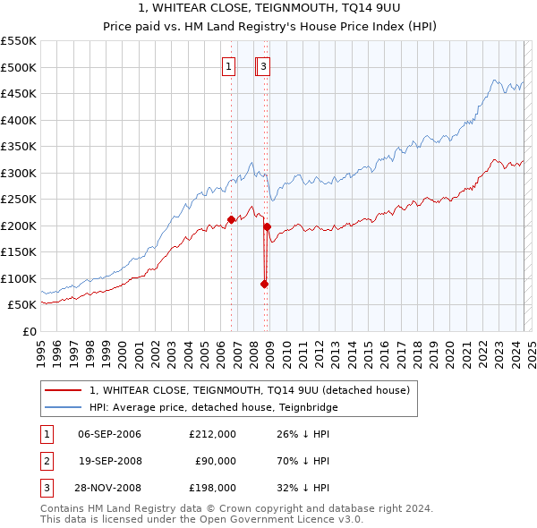 1, WHITEAR CLOSE, TEIGNMOUTH, TQ14 9UU: Price paid vs HM Land Registry's House Price Index