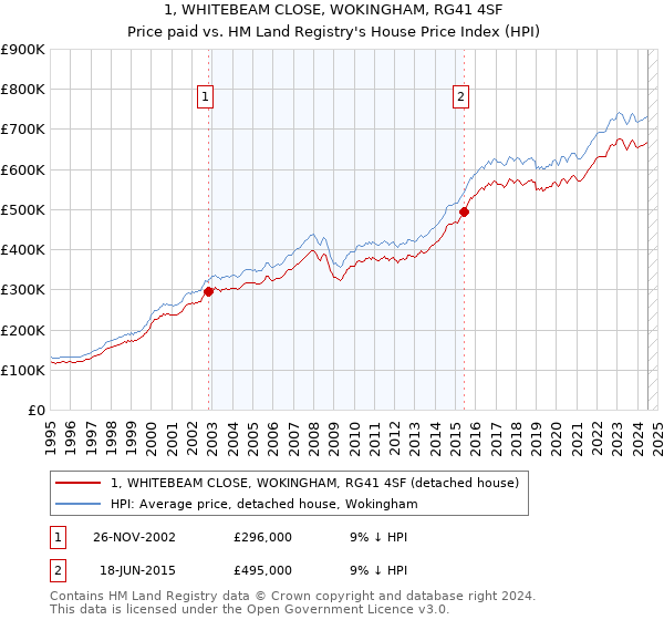 1, WHITEBEAM CLOSE, WOKINGHAM, RG41 4SF: Price paid vs HM Land Registry's House Price Index