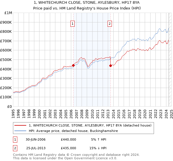 1, WHITECHURCH CLOSE, STONE, AYLESBURY, HP17 8YA: Price paid vs HM Land Registry's House Price Index