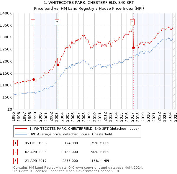 1, WHITECOTES PARK, CHESTERFIELD, S40 3RT: Price paid vs HM Land Registry's House Price Index