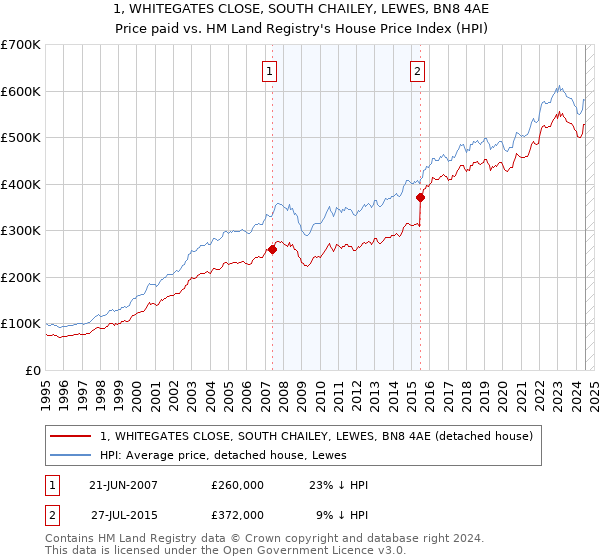 1, WHITEGATES CLOSE, SOUTH CHAILEY, LEWES, BN8 4AE: Price paid vs HM Land Registry's House Price Index