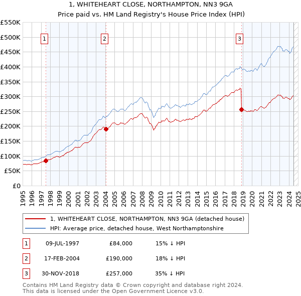 1, WHITEHEART CLOSE, NORTHAMPTON, NN3 9GA: Price paid vs HM Land Registry's House Price Index