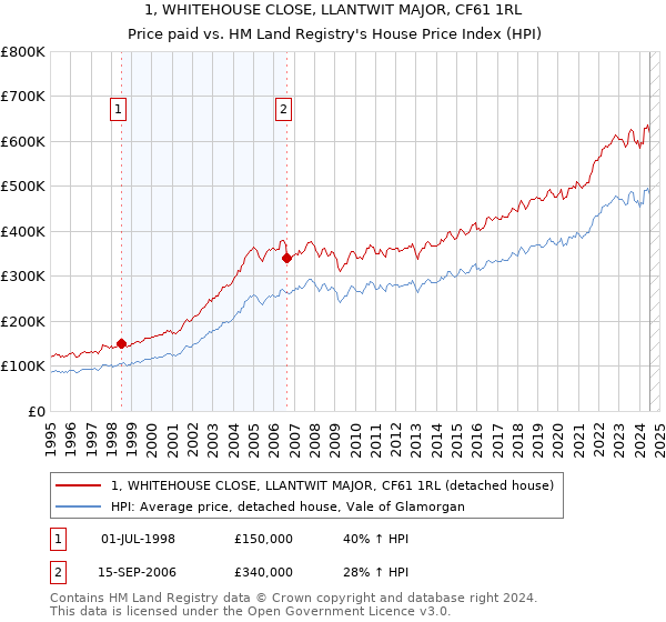 1, WHITEHOUSE CLOSE, LLANTWIT MAJOR, CF61 1RL: Price paid vs HM Land Registry's House Price Index