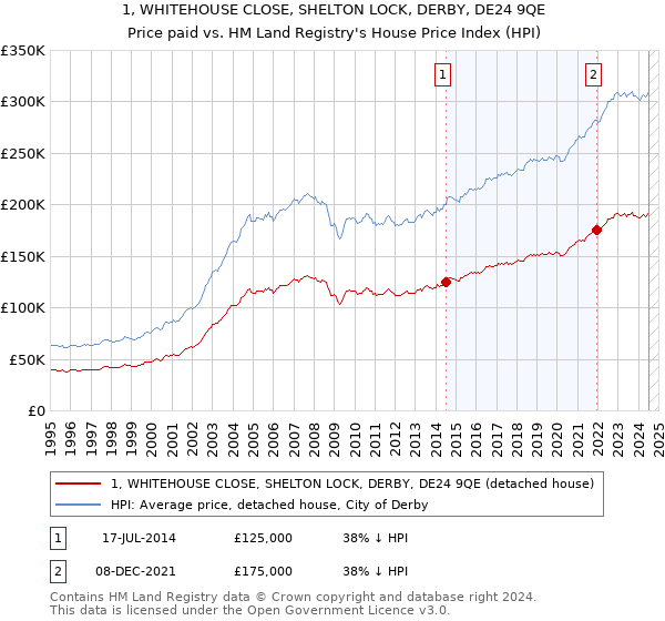 1, WHITEHOUSE CLOSE, SHELTON LOCK, DERBY, DE24 9QE: Price paid vs HM Land Registry's House Price Index