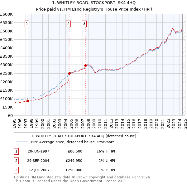 1, WHITLEY ROAD, STOCKPORT, SK4 4HQ: Price paid vs HM Land Registry's House Price Index