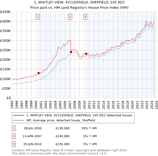 1, WHITLEY VIEW, ECCLESFIELD, SHEFFIELD, S35 9ZZ: Price paid vs HM Land Registry's House Price Index