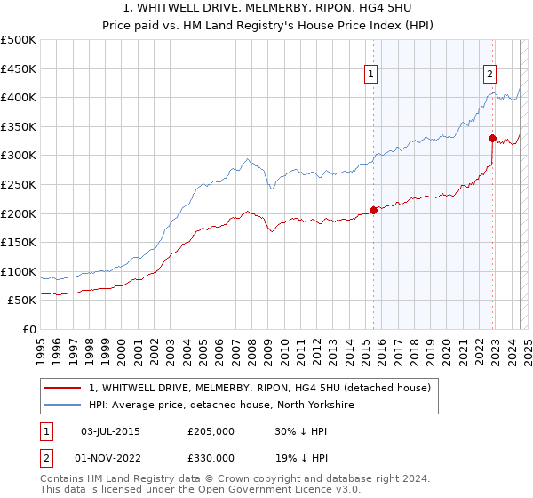 1, WHITWELL DRIVE, MELMERBY, RIPON, HG4 5HU: Price paid vs HM Land Registry's House Price Index