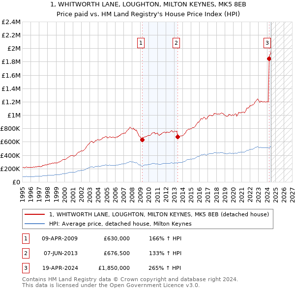 1, WHITWORTH LANE, LOUGHTON, MILTON KEYNES, MK5 8EB: Price paid vs HM Land Registry's House Price Index