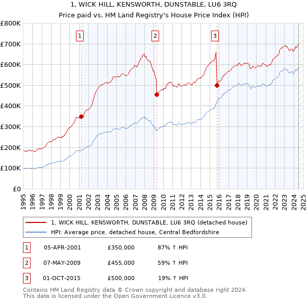 1, WICK HILL, KENSWORTH, DUNSTABLE, LU6 3RQ: Price paid vs HM Land Registry's House Price Index