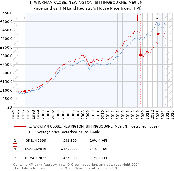 1, WICKHAM CLOSE, NEWINGTON, SITTINGBOURNE, ME9 7NT: Price paid vs HM Land Registry's House Price Index