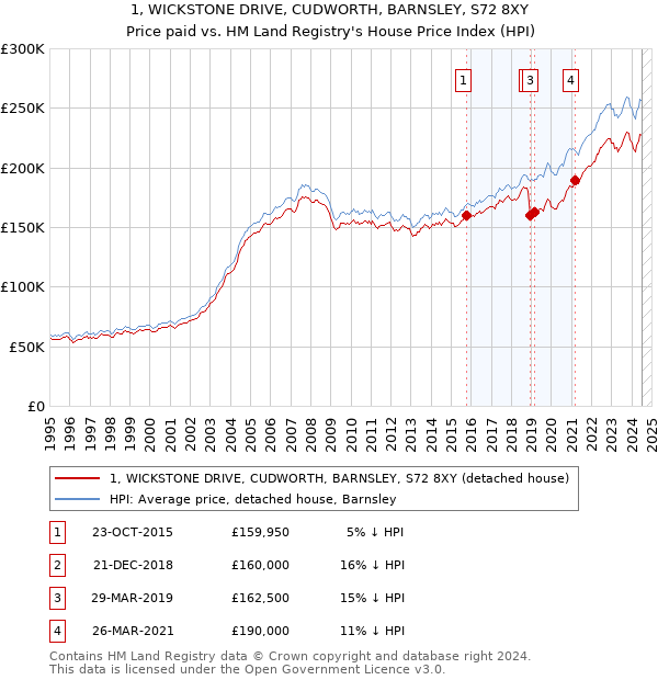 1, WICKSTONE DRIVE, CUDWORTH, BARNSLEY, S72 8XY: Price paid vs HM Land Registry's House Price Index