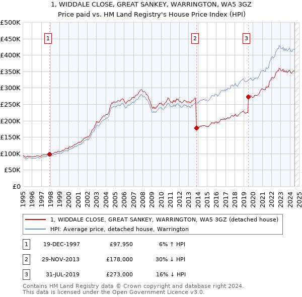 1, WIDDALE CLOSE, GREAT SANKEY, WARRINGTON, WA5 3GZ: Price paid vs HM Land Registry's House Price Index