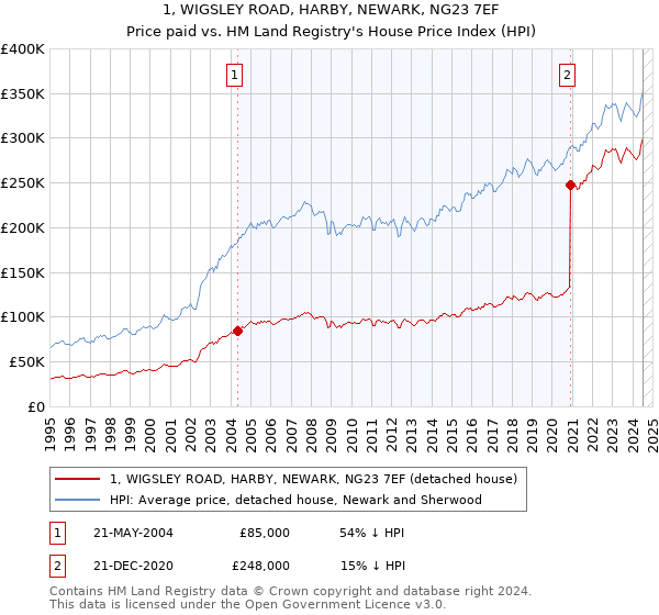 1, WIGSLEY ROAD, HARBY, NEWARK, NG23 7EF: Price paid vs HM Land Registry's House Price Index