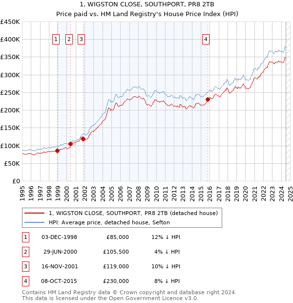 1, WIGSTON CLOSE, SOUTHPORT, PR8 2TB: Price paid vs HM Land Registry's House Price Index