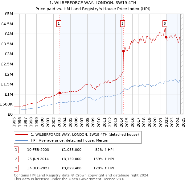 1, WILBERFORCE WAY, LONDON, SW19 4TH: Price paid vs HM Land Registry's House Price Index