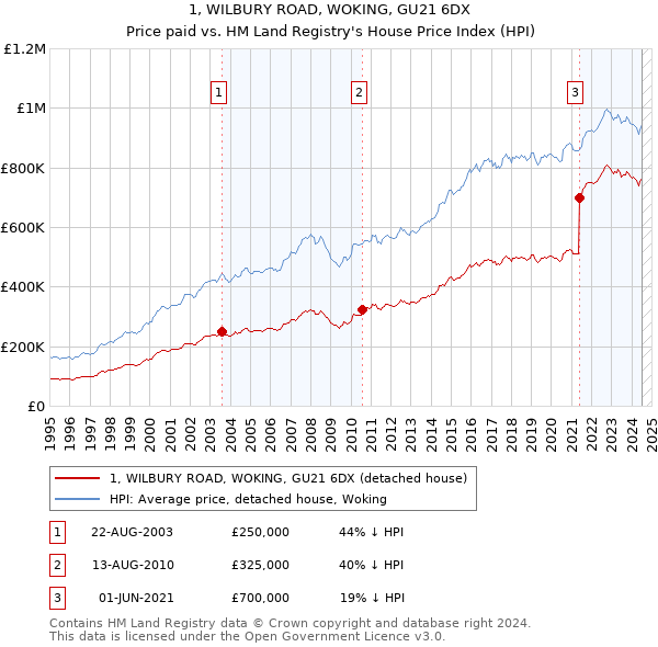 1, WILBURY ROAD, WOKING, GU21 6DX: Price paid vs HM Land Registry's House Price Index