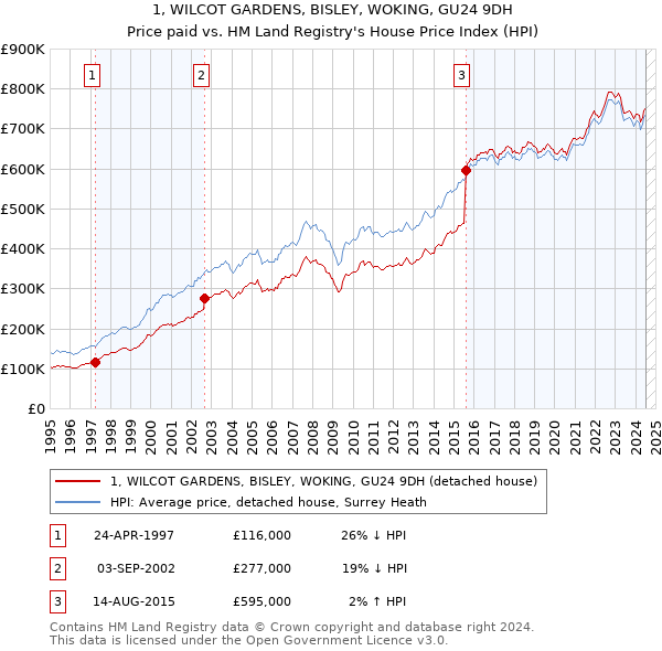 1, WILCOT GARDENS, BISLEY, WOKING, GU24 9DH: Price paid vs HM Land Registry's House Price Index