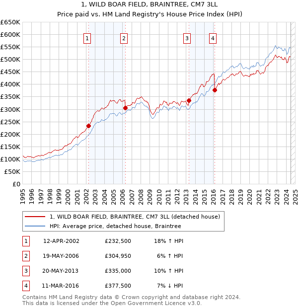 1, WILD BOAR FIELD, BRAINTREE, CM7 3LL: Price paid vs HM Land Registry's House Price Index