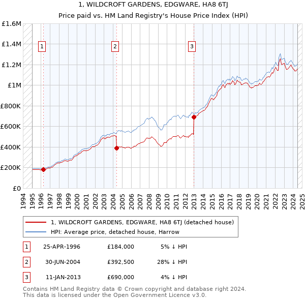 1, WILDCROFT GARDENS, EDGWARE, HA8 6TJ: Price paid vs HM Land Registry's House Price Index