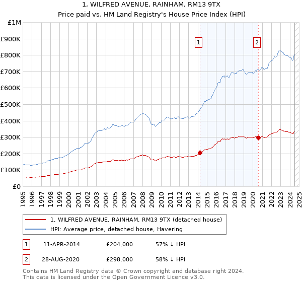 1, WILFRED AVENUE, RAINHAM, RM13 9TX: Price paid vs HM Land Registry's House Price Index