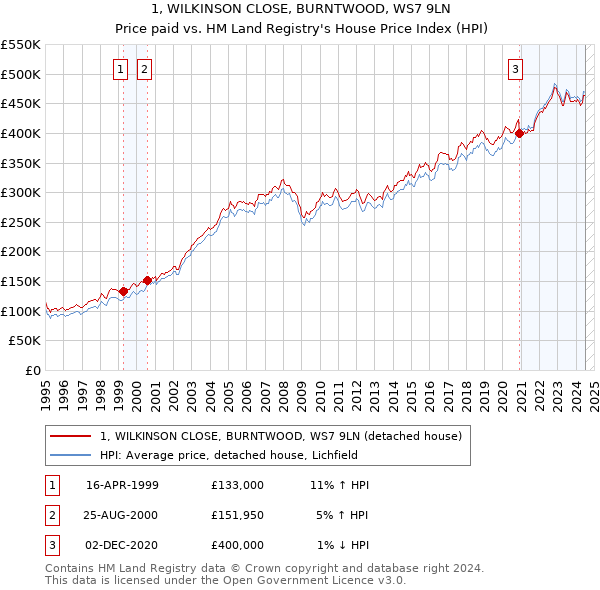 1, WILKINSON CLOSE, BURNTWOOD, WS7 9LN: Price paid vs HM Land Registry's House Price Index