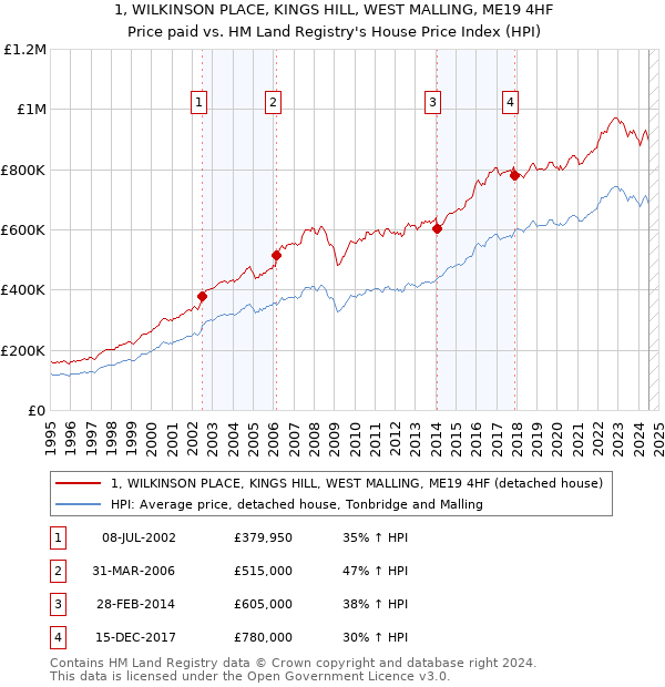 1, WILKINSON PLACE, KINGS HILL, WEST MALLING, ME19 4HF: Price paid vs HM Land Registry's House Price Index