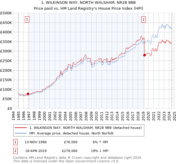 1, WILKINSON WAY, NORTH WALSHAM, NR28 9BB: Price paid vs HM Land Registry's House Price Index