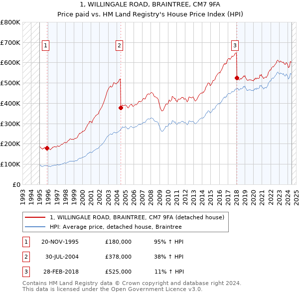 1, WILLINGALE ROAD, BRAINTREE, CM7 9FA: Price paid vs HM Land Registry's House Price Index