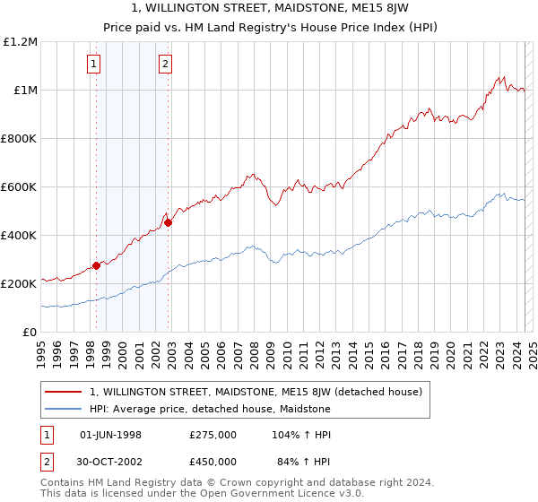 1, WILLINGTON STREET, MAIDSTONE, ME15 8JW: Price paid vs HM Land Registry's House Price Index