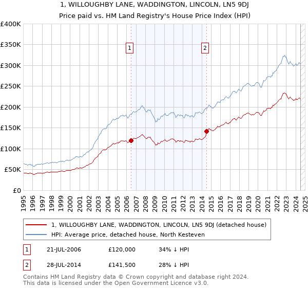 1, WILLOUGHBY LANE, WADDINGTON, LINCOLN, LN5 9DJ: Price paid vs HM Land Registry's House Price Index