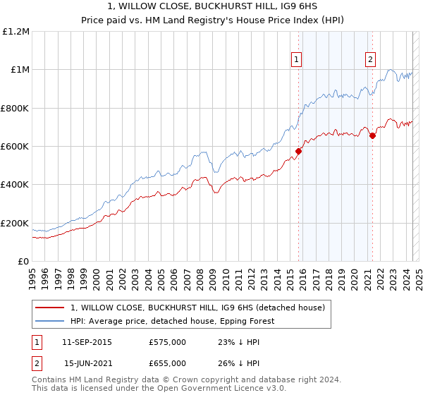 1, WILLOW CLOSE, BUCKHURST HILL, IG9 6HS: Price paid vs HM Land Registry's House Price Index