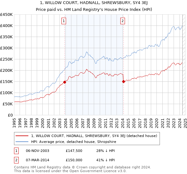 1, WILLOW COURT, HADNALL, SHREWSBURY, SY4 3EJ: Price paid vs HM Land Registry's House Price Index