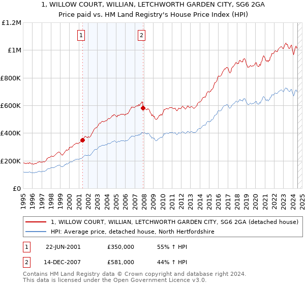 1, WILLOW COURT, WILLIAN, LETCHWORTH GARDEN CITY, SG6 2GA: Price paid vs HM Land Registry's House Price Index