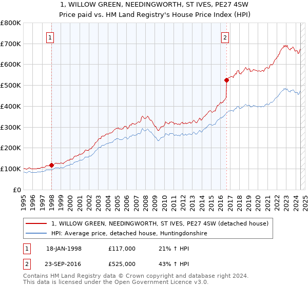 1, WILLOW GREEN, NEEDINGWORTH, ST IVES, PE27 4SW: Price paid vs HM Land Registry's House Price Index