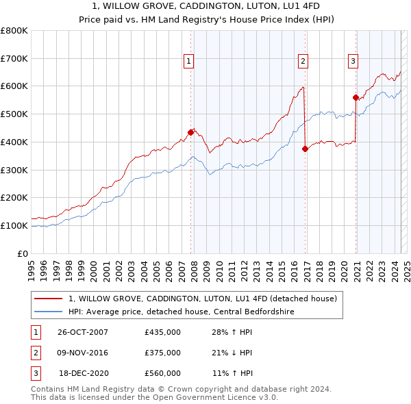 1, WILLOW GROVE, CADDINGTON, LUTON, LU1 4FD: Price paid vs HM Land Registry's House Price Index