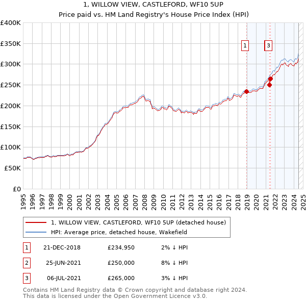 1, WILLOW VIEW, CASTLEFORD, WF10 5UP: Price paid vs HM Land Registry's House Price Index