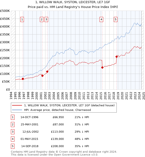 1, WILLOW WALK, SYSTON, LEICESTER, LE7 1GF: Price paid vs HM Land Registry's House Price Index