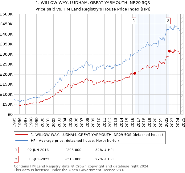 1, WILLOW WAY, LUDHAM, GREAT YARMOUTH, NR29 5QS: Price paid vs HM Land Registry's House Price Index