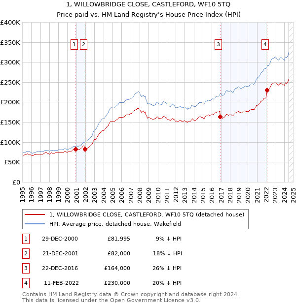 1, WILLOWBRIDGE CLOSE, CASTLEFORD, WF10 5TQ: Price paid vs HM Land Registry's House Price Index