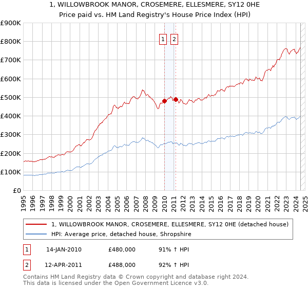 1, WILLOWBROOK MANOR, CROSEMERE, ELLESMERE, SY12 0HE: Price paid vs HM Land Registry's House Price Index