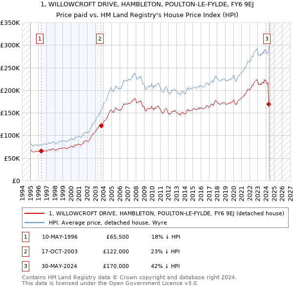 1, WILLOWCROFT DRIVE, HAMBLETON, POULTON-LE-FYLDE, FY6 9EJ: Price paid vs HM Land Registry's House Price Index