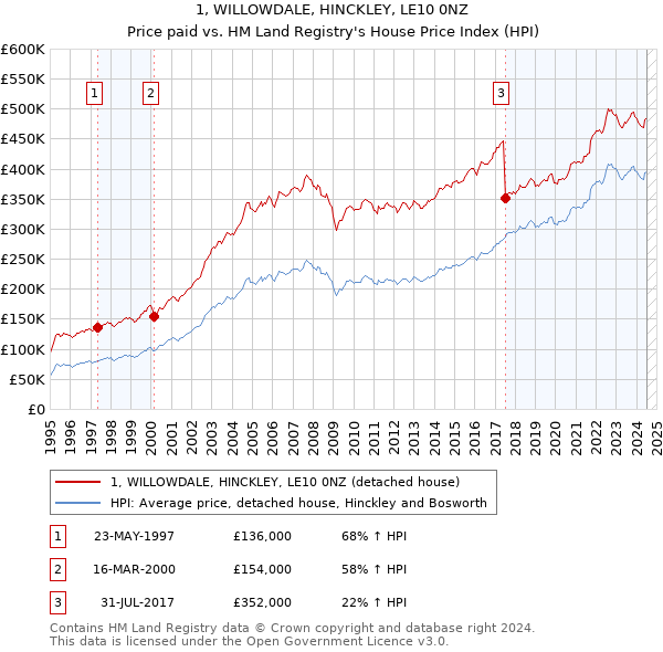 1, WILLOWDALE, HINCKLEY, LE10 0NZ: Price paid vs HM Land Registry's House Price Index