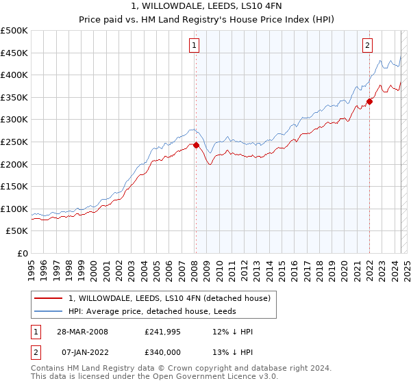 1, WILLOWDALE, LEEDS, LS10 4FN: Price paid vs HM Land Registry's House Price Index