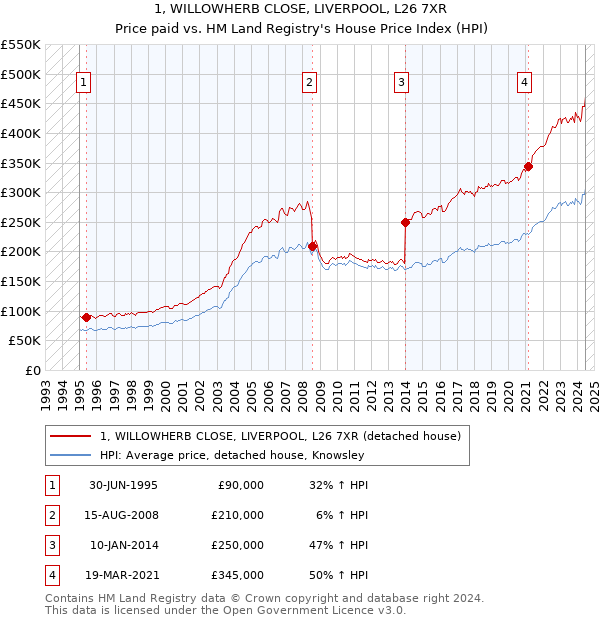 1, WILLOWHERB CLOSE, LIVERPOOL, L26 7XR: Price paid vs HM Land Registry's House Price Index