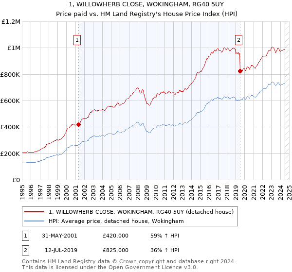 1, WILLOWHERB CLOSE, WOKINGHAM, RG40 5UY: Price paid vs HM Land Registry's House Price Index