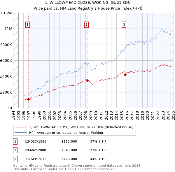 1, WILLOWMEAD CLOSE, WOKING, GU21 3DN: Price paid vs HM Land Registry's House Price Index