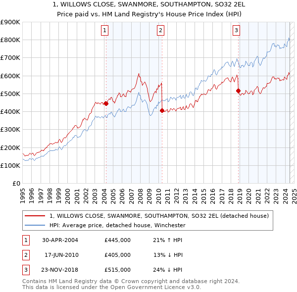 1, WILLOWS CLOSE, SWANMORE, SOUTHAMPTON, SO32 2EL: Price paid vs HM Land Registry's House Price Index