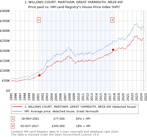 1, WILLOWS COURT, MARTHAM, GREAT YARMOUTH, NR29 4SF: Price paid vs HM Land Registry's House Price Index