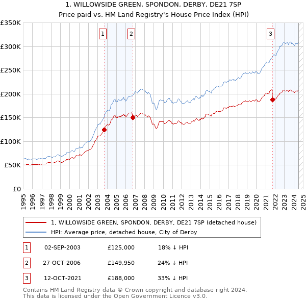 1, WILLOWSIDE GREEN, SPONDON, DERBY, DE21 7SP: Price paid vs HM Land Registry's House Price Index